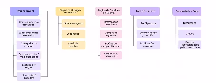 Arquitetura da experiência — Avivah